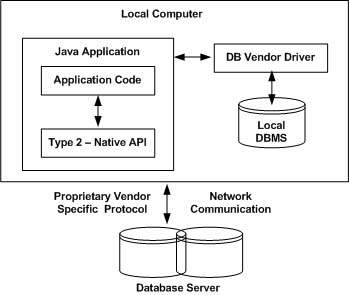 DBMS 驱动程序类型 2
