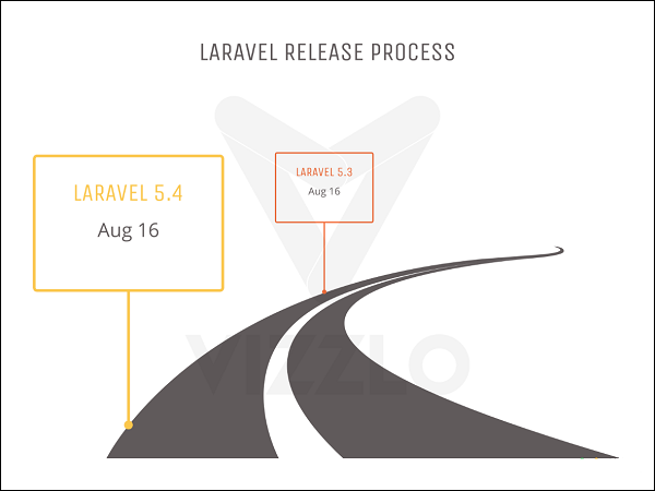 Laravel 发布流程