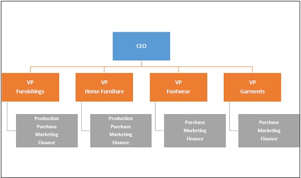 产品组织结构