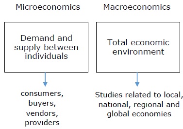 微观和宏观经济学