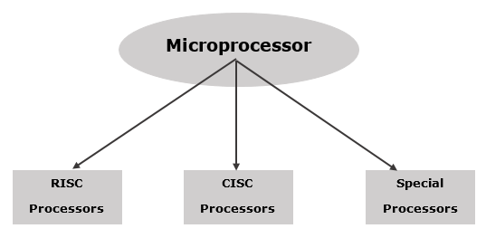 微处理器的分类