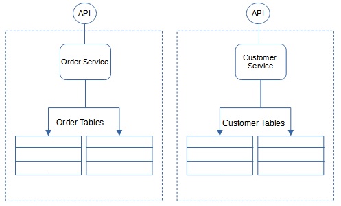 每个服务数据库微服务设计模式