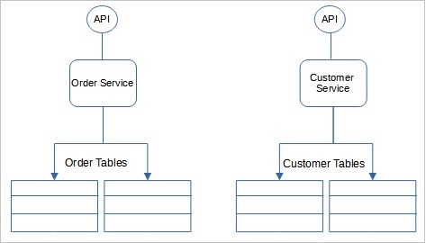 每个服务共享数据库微服务设计模式