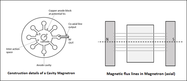 腔体磁控管和磁力线