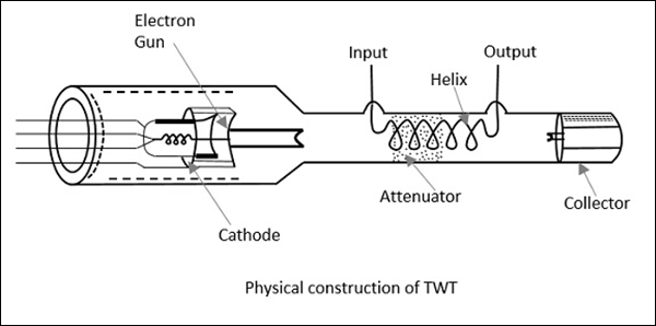 TWT 的物理结构