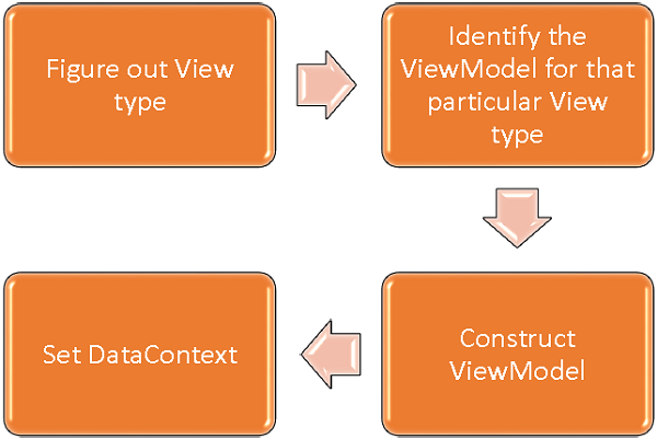 连接 ViewModel