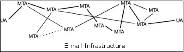 电子邮件基础设施