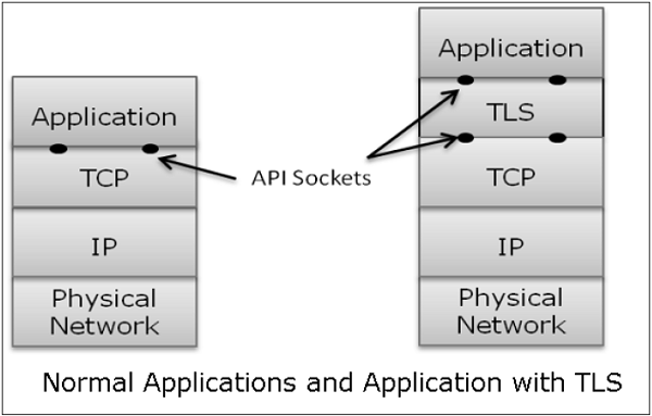 TLS 设计理念