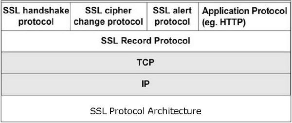 SSL协议架构