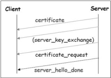 SSL 会话建立阶段 2