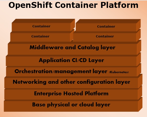 OpenShift 容器平台