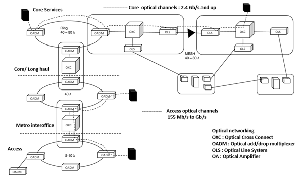 光传输网络架构