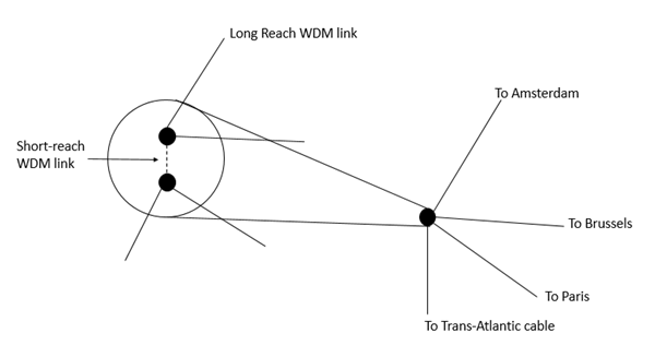 短距离波分复用 (WDM)
