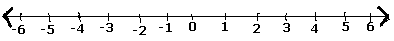 10.1 在数轴上绘制有理数