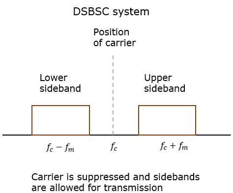 DSSBSC系统