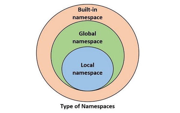 命名空间的类型