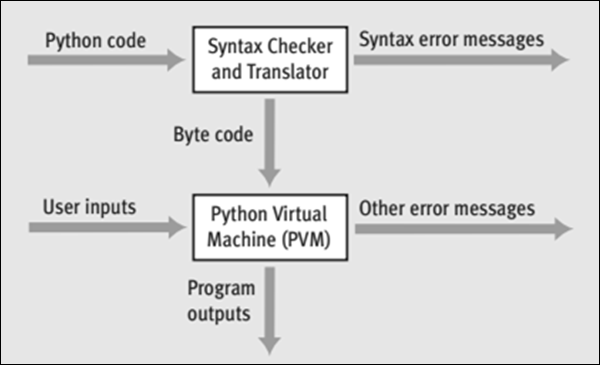 Python 代码生命周期