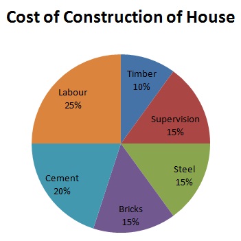 建造房屋的成本。