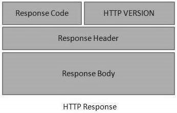 HTTP响应