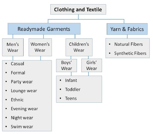 服装和纺织品