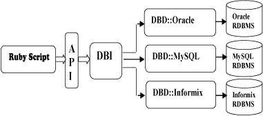 Ruby DBI 架构