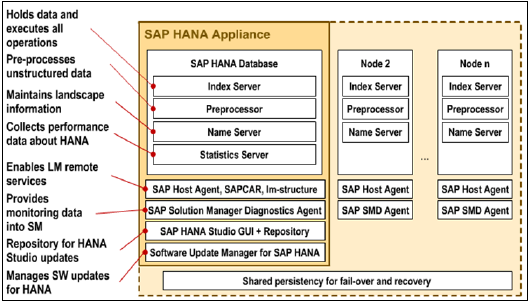 SAP Hana 核心架构
