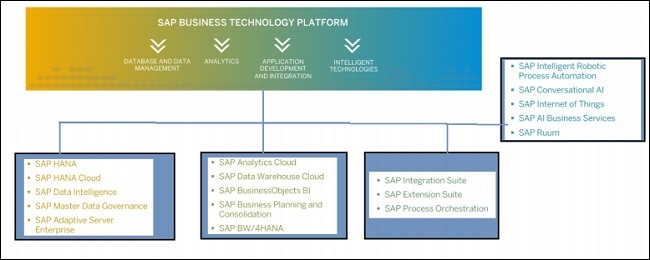 SAP平台