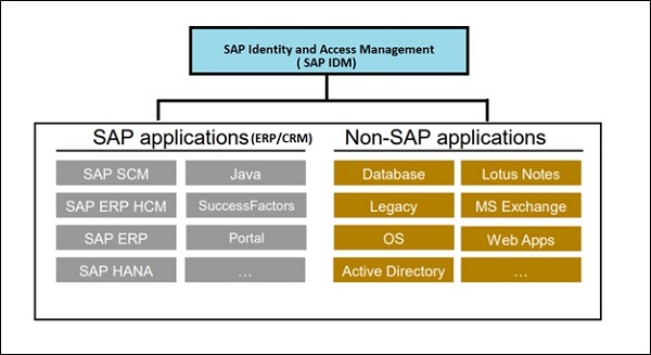 SAP 身份和访问管理