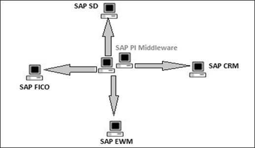 SAP软件定义