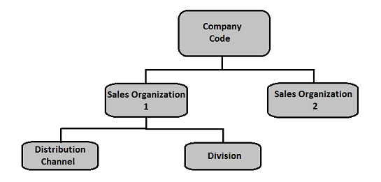 销售和分销模块的结构