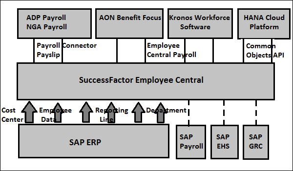 SAP SuccessFactors 的集成