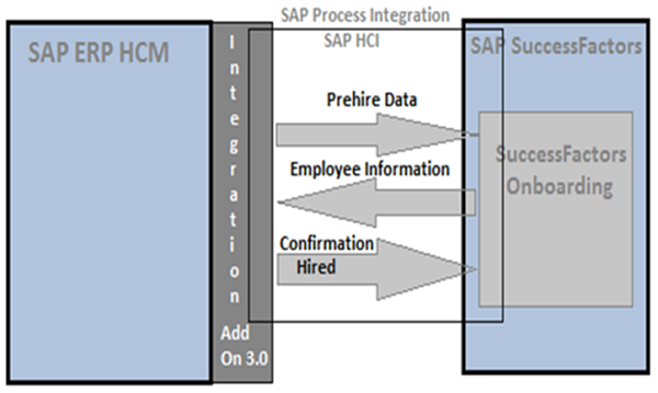 SAP流程集成
