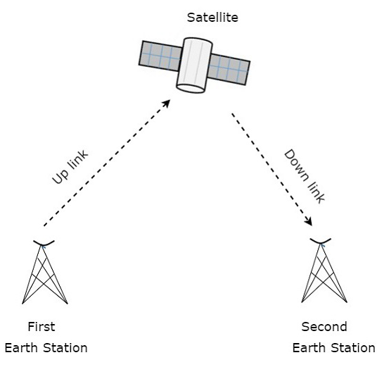 卫星如何工作