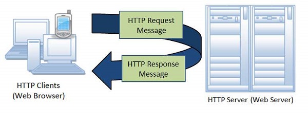 HTTP架构