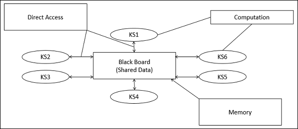 黑板数据结构