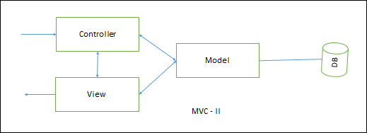 MVC-II架构