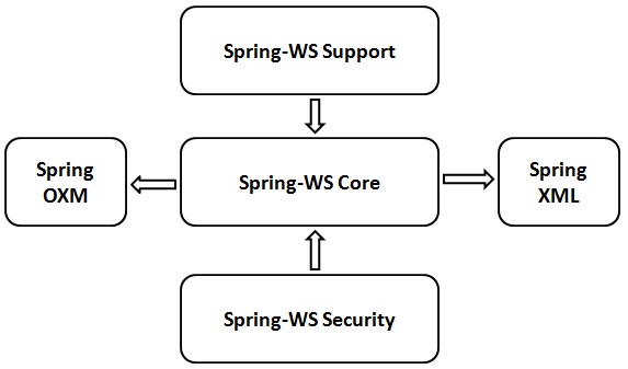 Spring Web 服务架构