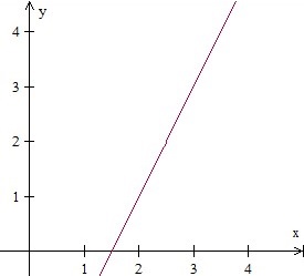 在象限 1 中绘制一条线 示例 1 步骤 2