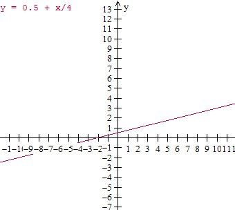 绘制有序对并根据上下文中的值表编写方程 示例2 步骤2