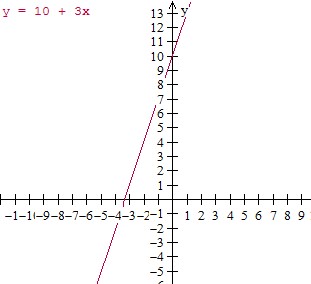 绘制有序对并根据上下文 Graph1 中的值表编写方程