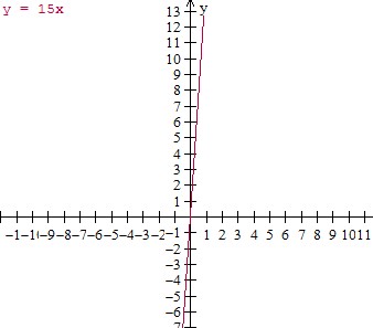 绘制有序对并根据上下文 Graph10 中的值表编写方程