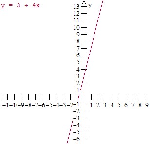 绘制有序对并根据上下文 Graph2 中的值表编写方程