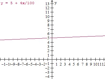 绘制有序对并根据上下文 Graph3 中的值表编写方程