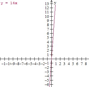 绘制有序对并根据上下文 Graph4 中的值表编写方程
