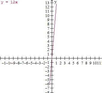 绘制有序对并根据上下文 Graph5 中的值表编写方程