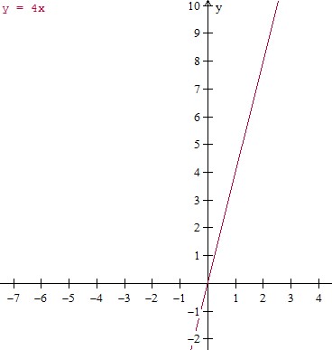 绘制有序对并根据上下文 Graph7 中的值表编写方程