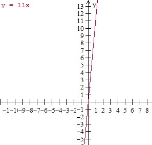 绘制有序对并根据上下文 Graph8 中的值表编写方程