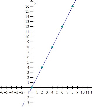 绘制整数函数 示例 1 步骤 2