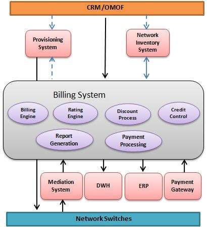 计费系统架构