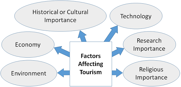 影响旅游业的因素